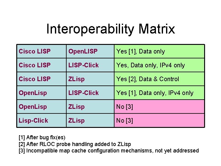 Interoperability Matrix Cisco LISP Open. LISP Yes [1], Data only Cisco LISP-Click Yes, Data