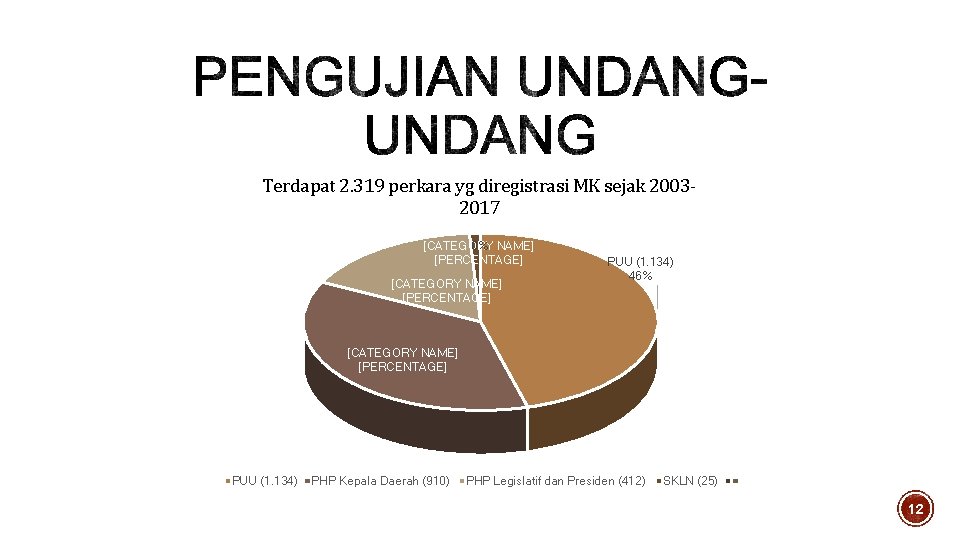 Terdapat 2. 319 perkara yg diregistrasi MK sejak 20032017 [CATEGORY 0% NAME] [PERCENTAGE] [CATEGORY