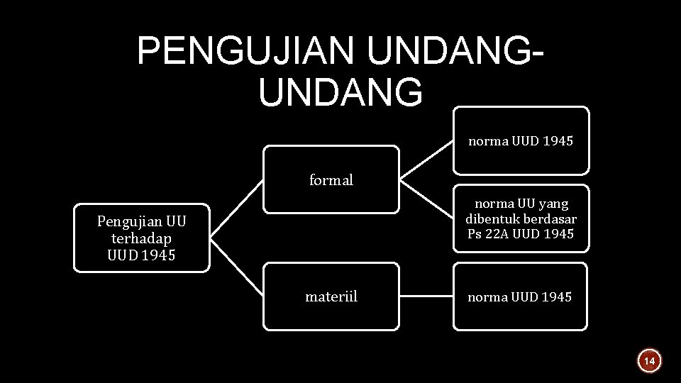 PENGUJIAN UNDANG norma UUD 1945 formal norma UU yang dibentuk berdasar Ps 22 A