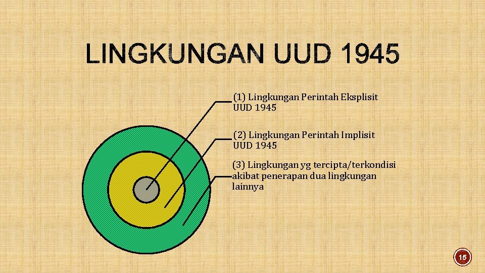 (1) Lingkungan Perintah Eksplisit UUD 1945 (2) Lingkungan Perintah Implisit UUD 1945 (3) Lingkungan