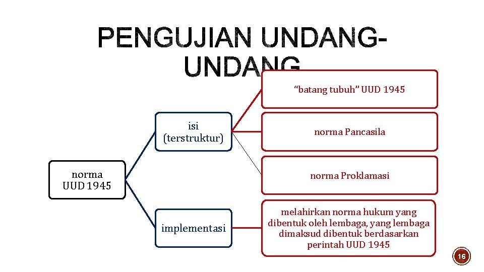 “batang tubuh” UUD 1945 isi (terstruktur) norma UUD 1945 norma Pancasila norma Proklamasi implementasi