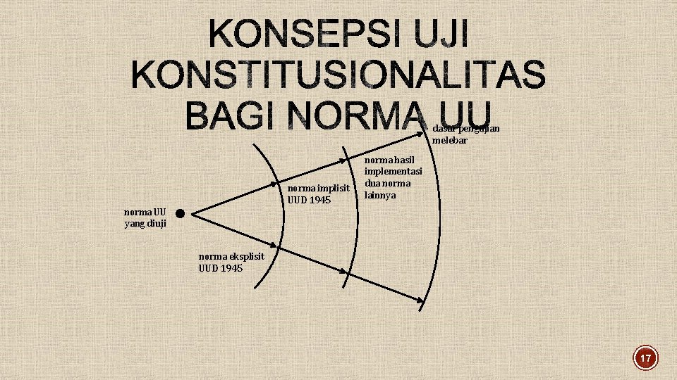 dasar pengujian melebar norma implisit UUD 1945 norma hasil implementasi dua norma lainnya norma