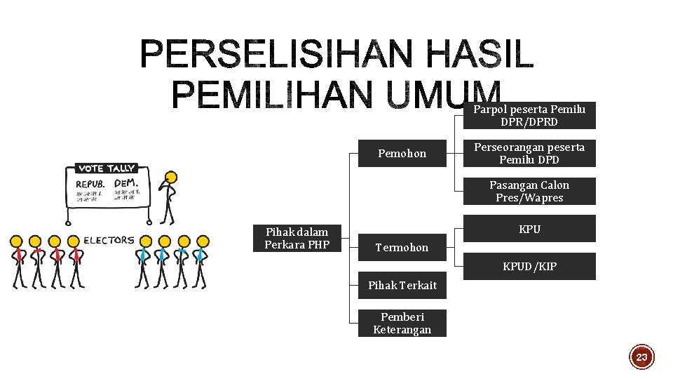 Parpol peserta Pemilu DPR/DPRD Pemohon Perseorangan peserta Pemilu DPD Pasangan Calon Pres/Wapres Pihak dalam