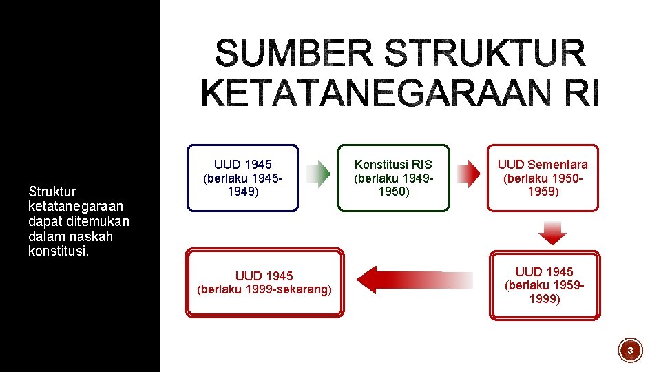 Struktur ketatanegaraan dapat ditemukan dalam naskah konstitusi. UUD 1945 (berlaku 19451949) UUD 1945 (berlaku