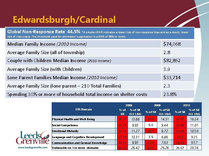 Edwardsburgh/Cardinal Global Non-Response Rate 44. 5% *A smaller GNR indicates a lower risk of