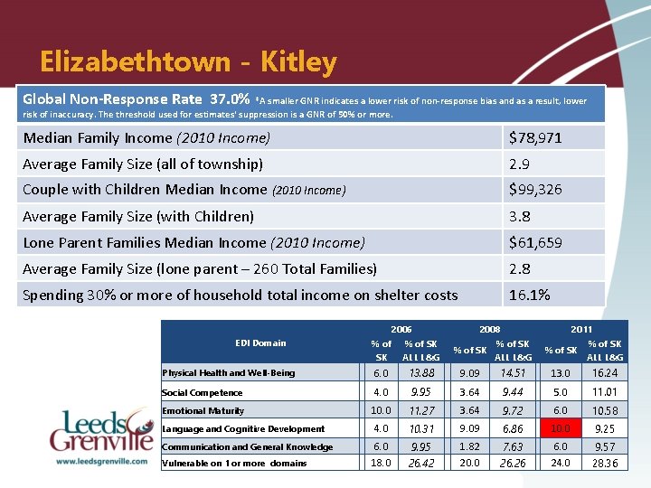 Elizabethtown - Kitley Global Non-Response Rate 37. 0% *A smaller GNR indicates a lower