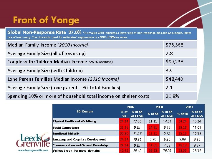 Front of Yonge Global Non-Response Rate 37. 0% *A smaller GNR indicates a lower