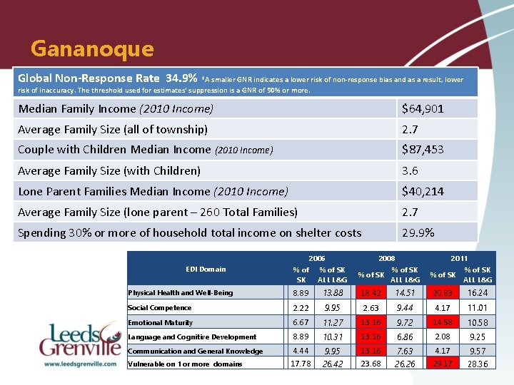 Gananoque Global Non-Response Rate 34. 9% *A smaller GNR indicates a lower risk of