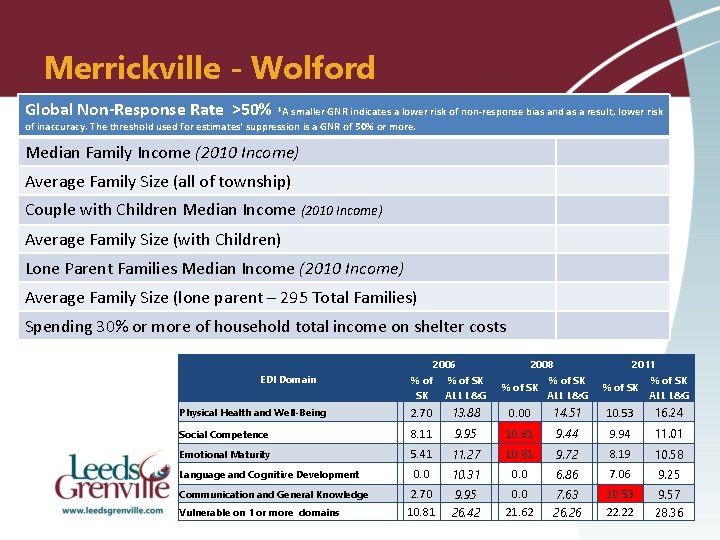 Merrickville - Wolford Global Non-Response Rate >50% *A smaller GNR indicates a lower risk