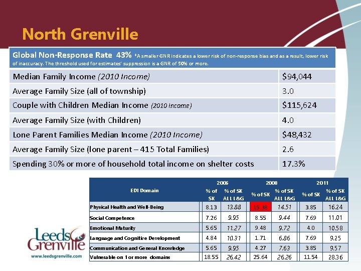 North Grenville Global Non-Response Rate 43% *A smaller GNR indicates a lower risk of
