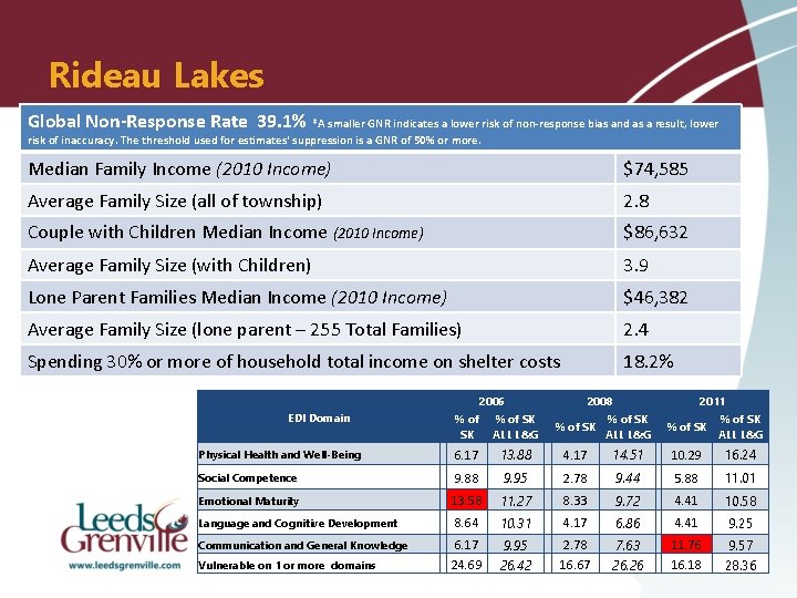 Rideau Lakes Global Non-Response Rate 39. 1% *A smaller GNR indicates a lower risk