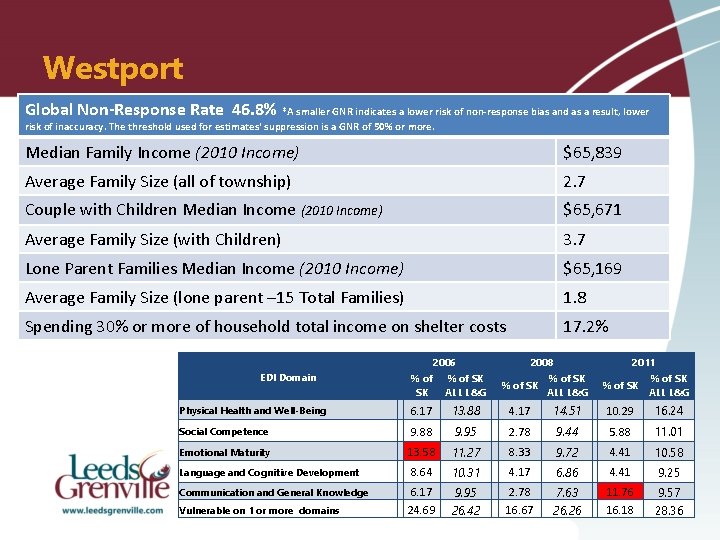 Westport Global Non-Response Rate 46. 8% *A smaller GNR indicates a lower risk of