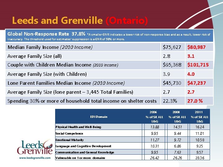 Leeds and Grenville (Ontario) Global Non-Response Rate 37. 8% *A smaller GNR indicates a