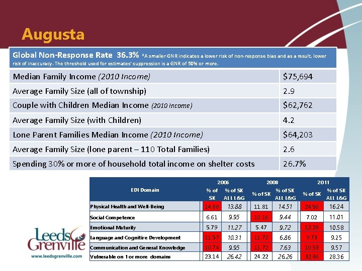 Augusta Global Non-Response Rate 36. 3% *A smaller GNR indicates a lower risk of