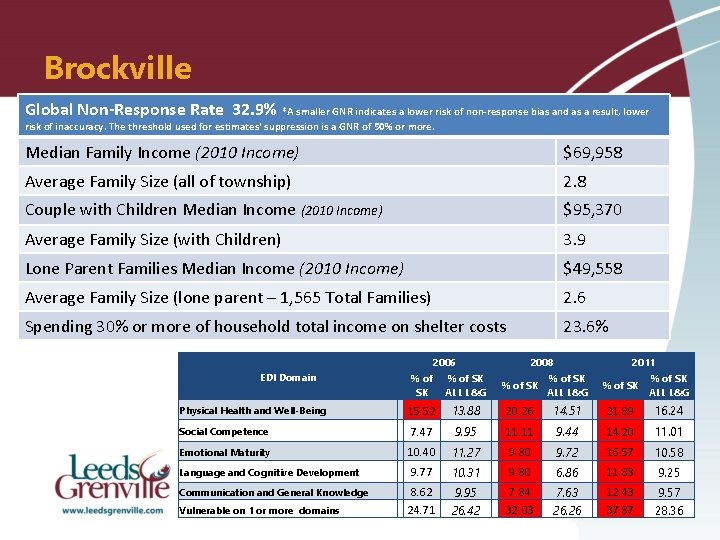 Brockville Global Non-Response Rate 32. 9% *A smaller GNR indicates a lower risk of