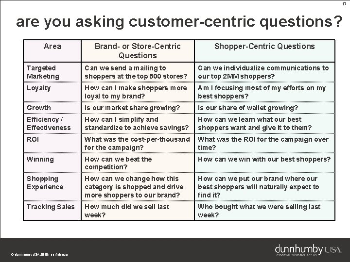 17 are you asking customer-centric questions? Area Brand- or Store-Centric Questions Shopper-Centric Questions Targeted