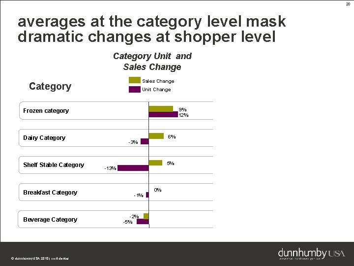 20 averages at the category level mask dramatic changes at shopper level Category Unit