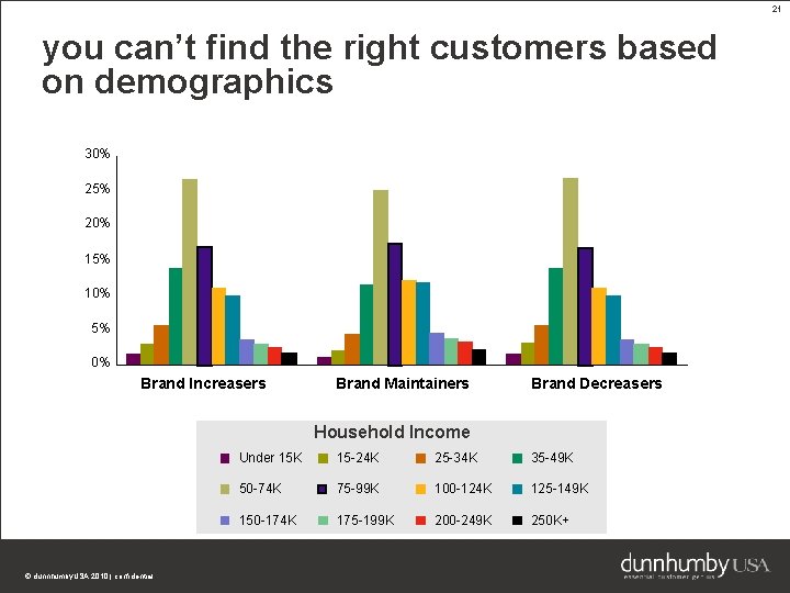 21 you can’t find the right customers based on demographics 30% 25% 20% 15%