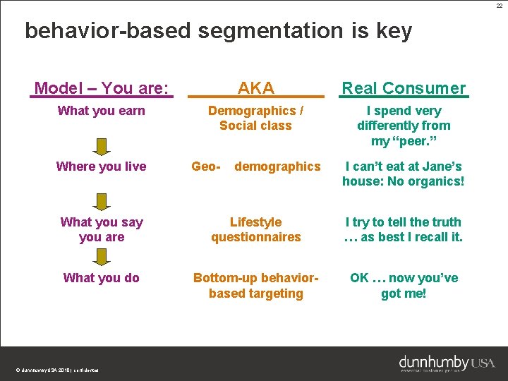 22 behavior-based segmentation is key Model – You are: AKA Real Consumer What you