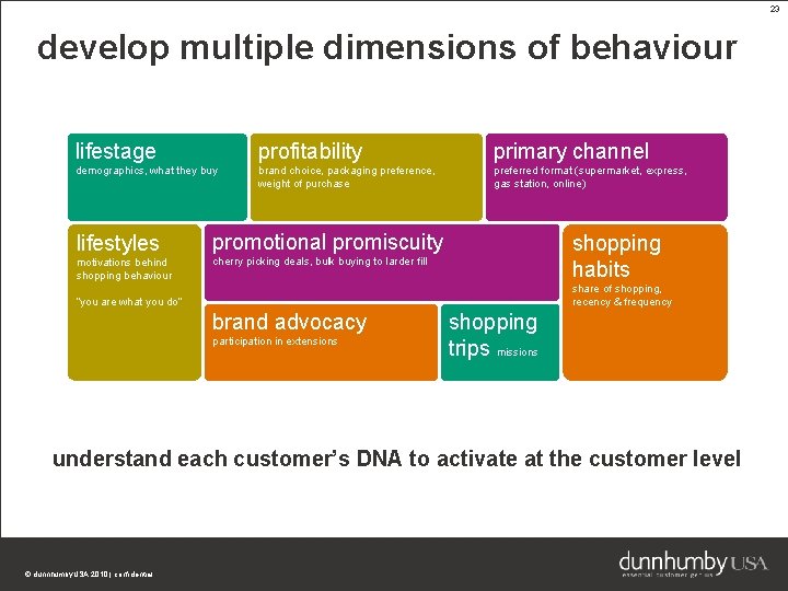 23 develop multiple dimensions of behaviour lifestage profitability primary channel demographics, what they buy