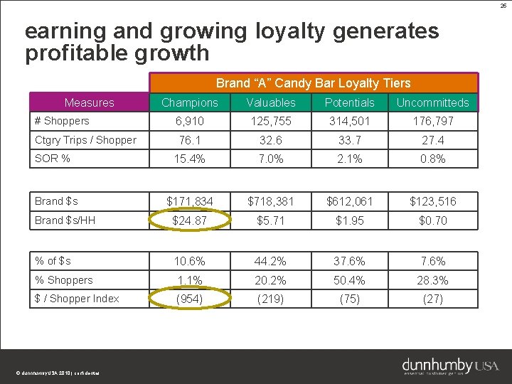 25 earning and growing loyalty generates profitable growth Brand “A” Candy Bar Loyalty Tiers