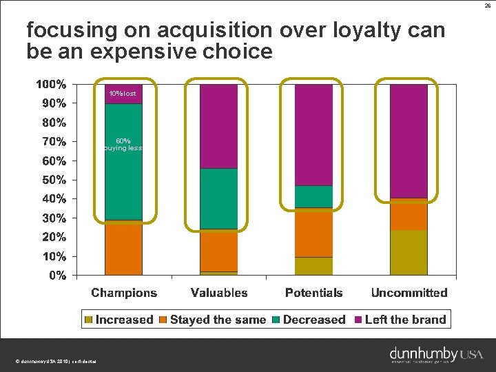 26 focusing on acquisition over loyalty can be an expensive choice 10% lost 60%