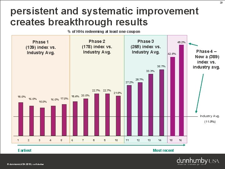 29 persistent and systematic improvement creates breakthrough results % of HHs redeeming at least