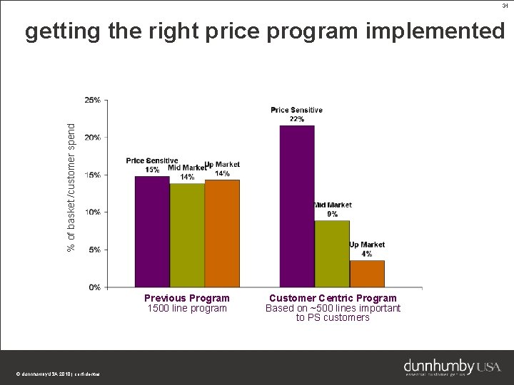 31 % of basket /customer spend getting the right price program implemented Previous Program