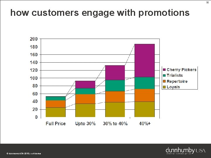 32 how customers engage with promotions © dunnhumby. USA 2010 | confidential 