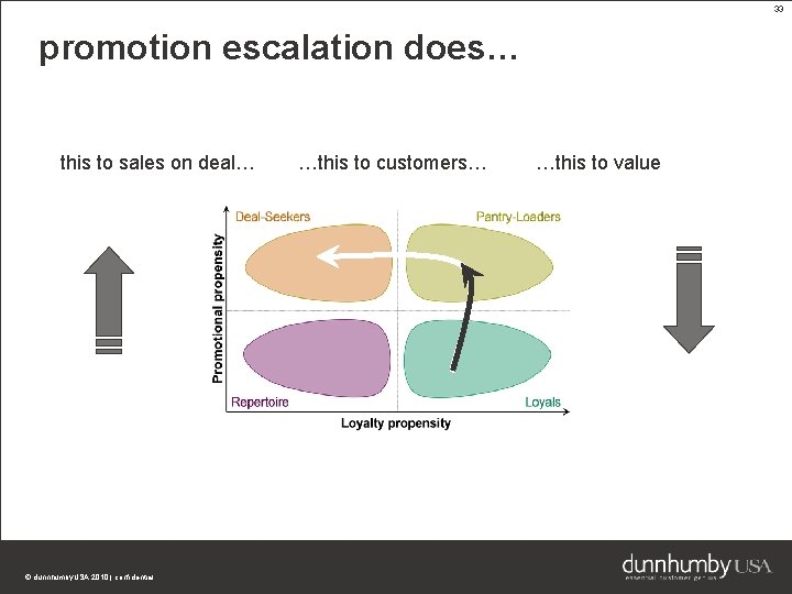 33 promotion escalation does… this to sales on deal… © dunnhumby. USA 2010 |