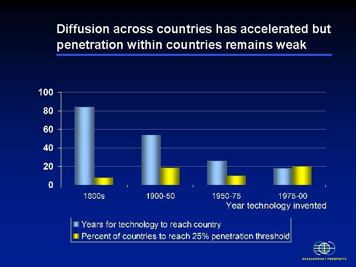 Diffusion across countries has accelerated but penetration within countries remains weak Diffusion across countries has accelerated but penetration within countries remains weak