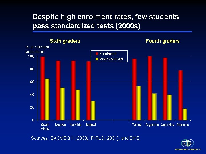 Despite high enrolment rates, few students pass standardized tests (2000 s) Sixth graders % Despite high enrolment rates, few students pass standardized tests (2000 s) Sixth graders %