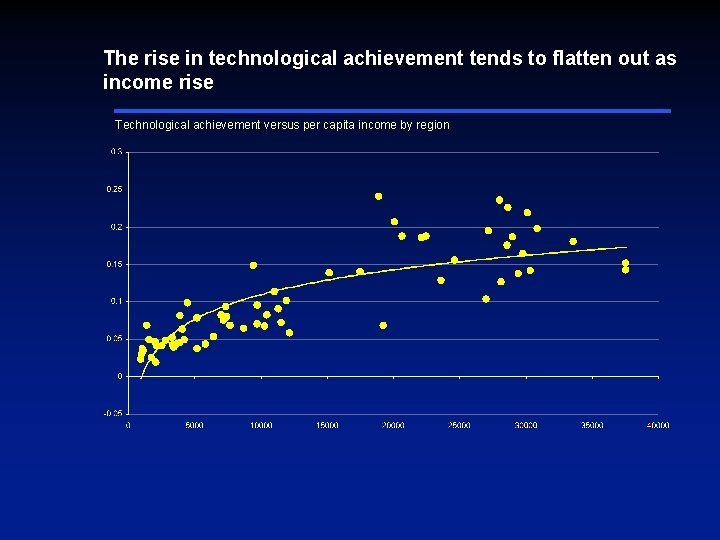 The rise in technological achievement tends to flatten out as income rise Technological achievement The rise in technological achievement tends to flatten out as income rise Technological achievement