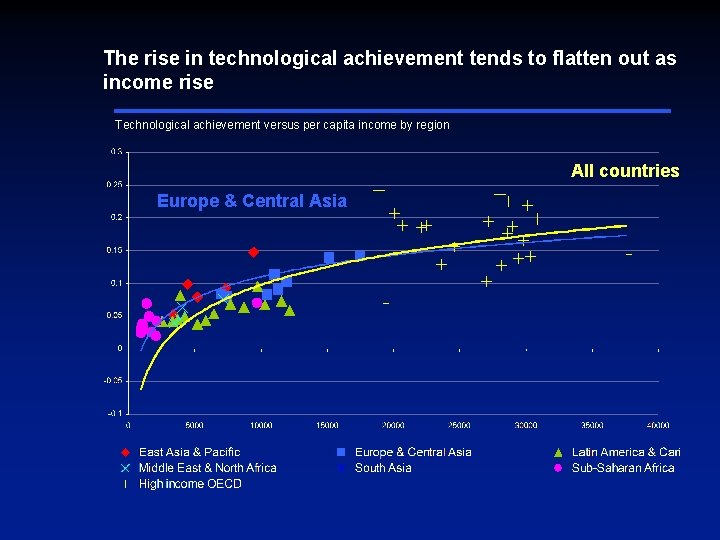 The rise in technological achievement tends to flatten out as income rise Technological achievement The rise in technological achievement tends to flatten out as income rise Technological achievement
