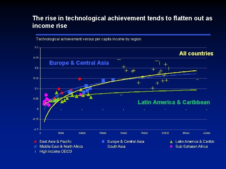 The rise in technological achievement tends to flatten out as income rise Technological achievement The rise in technological achievement tends to flatten out as income rise Technological achievement