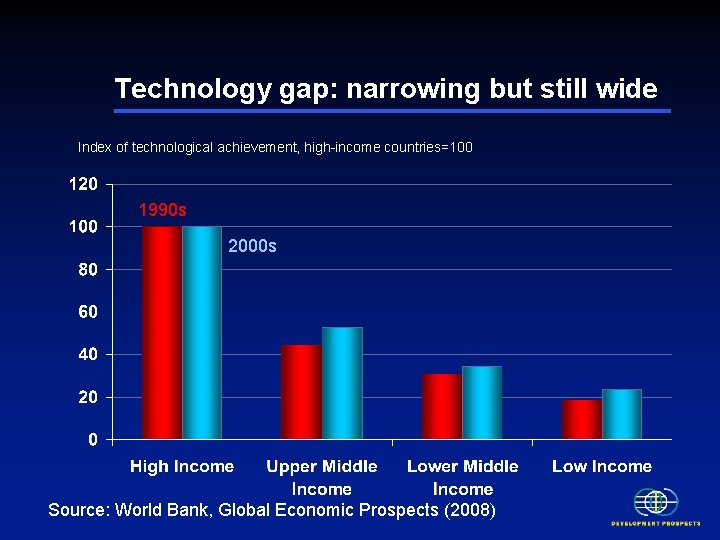 Technology gap: narrowing but still wide Index of technological achievement, high-income countries=100 1990 s Technology gap: narrowing but still wide Index of technological achievement, high-income countries=100 1990 s