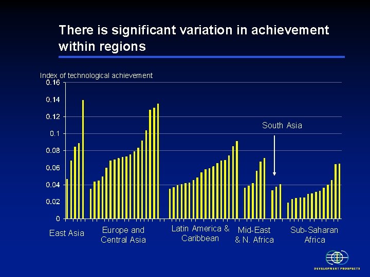 There is significant variation in achievement within regions Index of technological achievement South Asia There is significant variation in achievement within regions Index of technological achievement South Asia