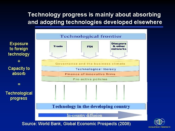 Technology progress is mainly about absorbing and adopting technologies developed elsewhere Exposure to foreign Technology progress is mainly about absorbing and adopting technologies developed elsewhere Exposure to foreign