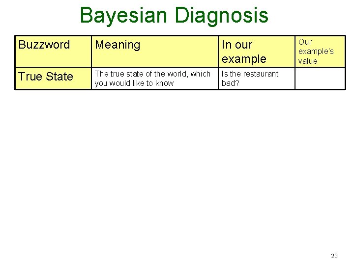 Bayesian Diagnosis Buzzword Meaning In our example True State The true state of the