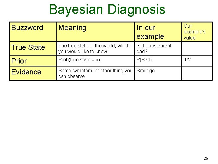 Bayesian Diagnosis Buzzword Meaning In our example True State The true state of the