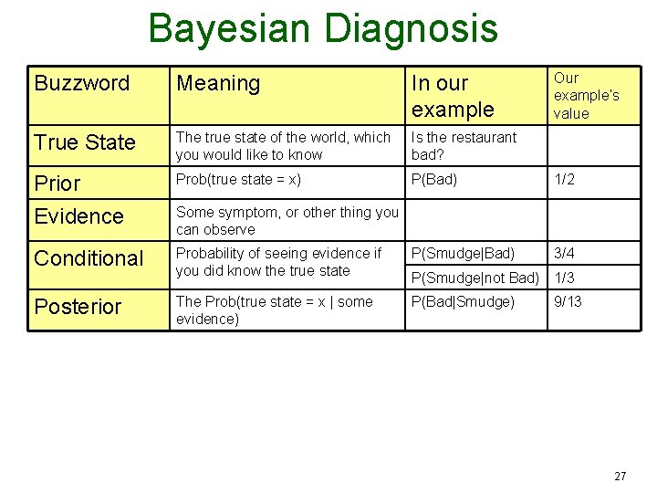 Bayesian Diagnosis Our example’s value Buzzword Meaning In our example True State The true