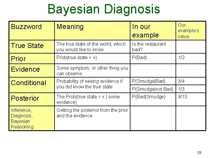 Bayesian Diagnosis Our example’s value Buzzword Meaning In our example True State The true