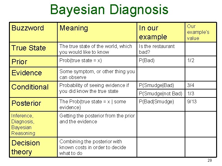 Bayesian Diagnosis Our example’s value Buzzword Meaning In our example True State The true