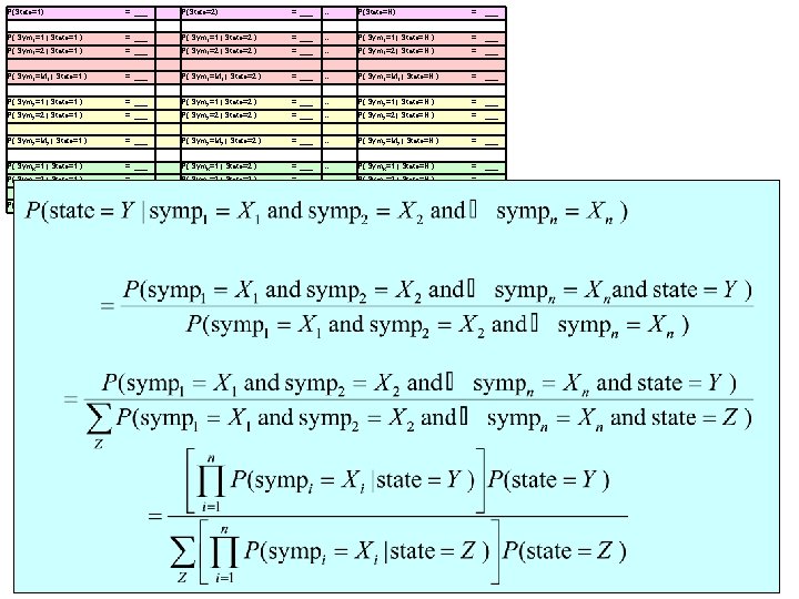 P(State=1) = ___ P(State=2) = ___ … P(State=N) = ___ P( Sym 1=1 |