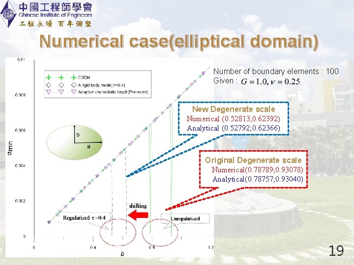 Numerical case(elliptical domain) Number of boundary elements : 100 Given : New Degenerate scale
