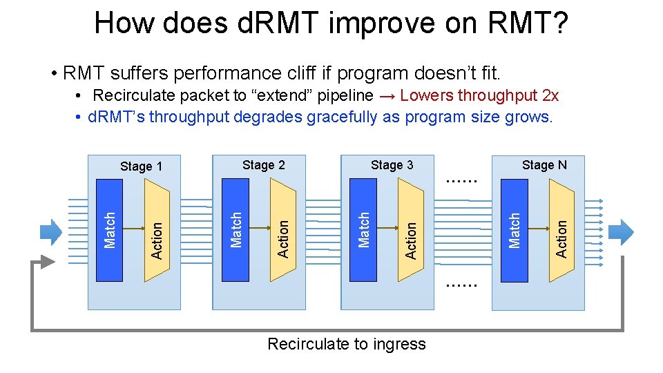 How does d. RMT improve on RMT? • RMT suffers performance cliff if program