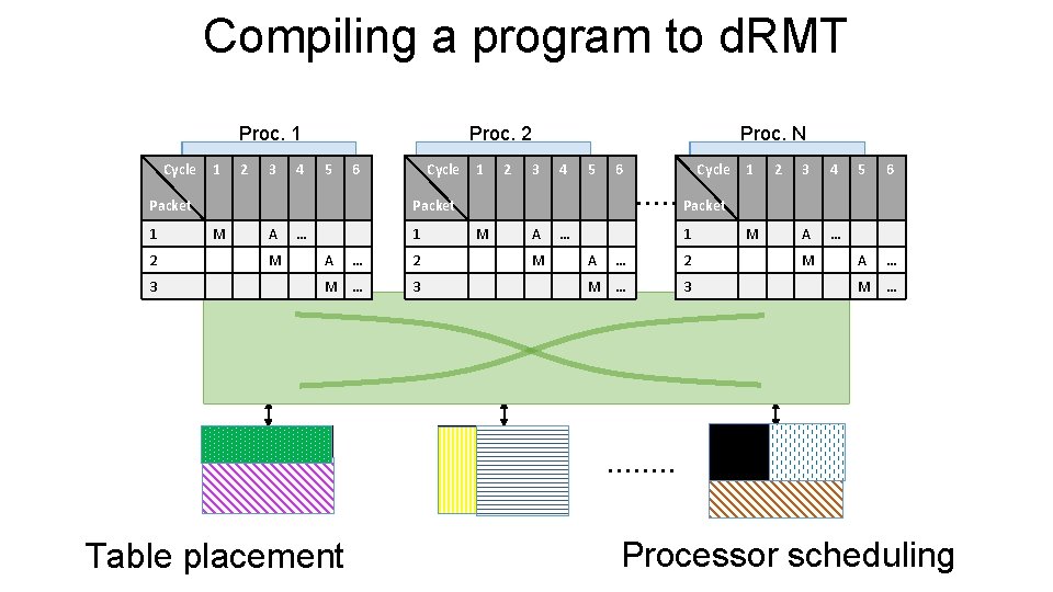 Compiling a program to d. RMT 2 M 3 A M M … 3