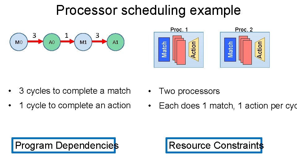 Processor scheduling example Action A 1 Match M 1 3 Action A 0 1