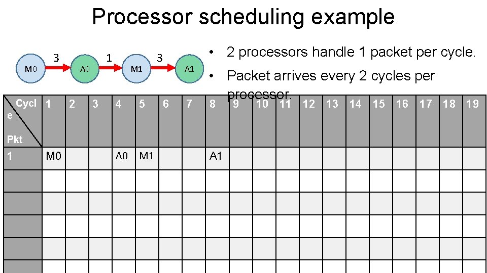 Processor scheduling example 3 M 0 e Cycl 1 1 A 0 2 3
