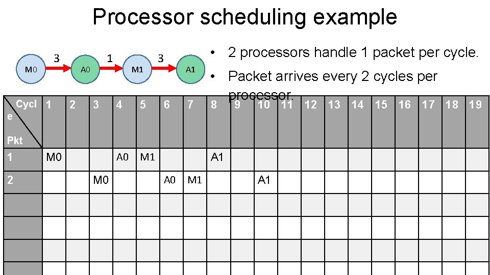 Processor scheduling example 3 M 0 e Cycl 1 1 A 0 2 3